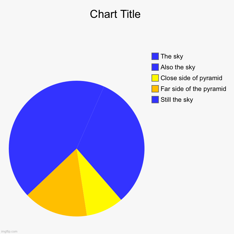Still the sky, Far side of the pyramid , Close side of pyramid, Also the sky, The sky | image tagged in charts,pie charts | made w/ Imgflip chart maker
