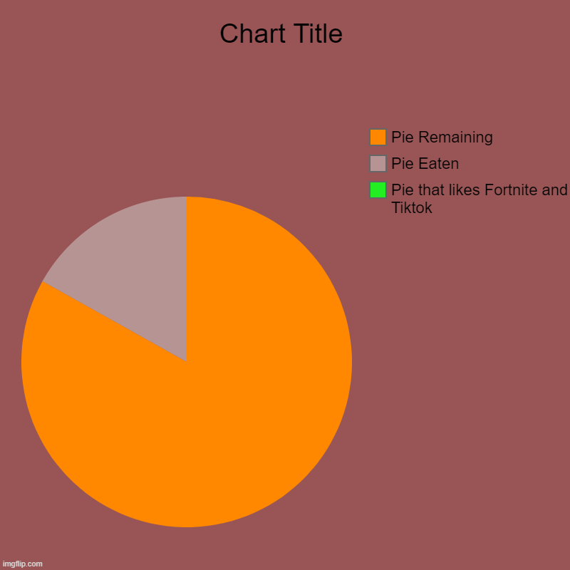 Pie that likes Fortnite and Tiktok, Pie Eaten, Pie Remaining | image tagged in charts,pie charts | made w/ Imgflip chart maker