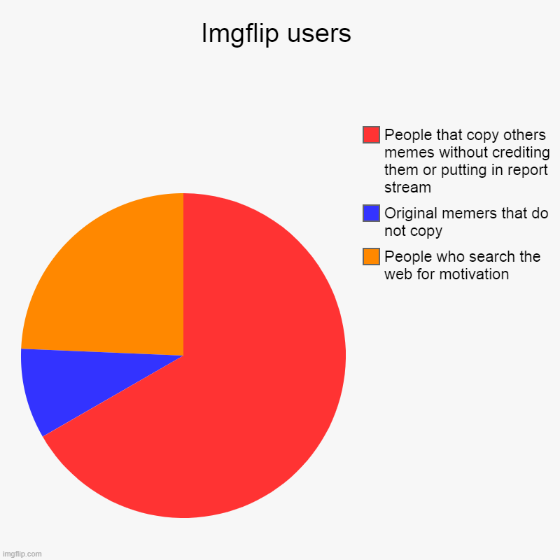 This happens EVERY time. | Imgflip users | People who search the web for motivation, Original memers that do not copy, People that copy others memes without crediting  | image tagged in charts,pie charts | made w/ Imgflip chart maker