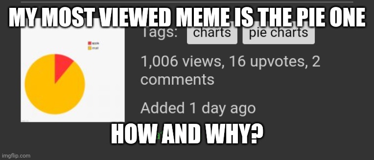 I- | MY MOST VIEWED MEME IS THE PIE ONE; HOW AND WHY? | image tagged in pie charts | made w/ Imgflip meme maker