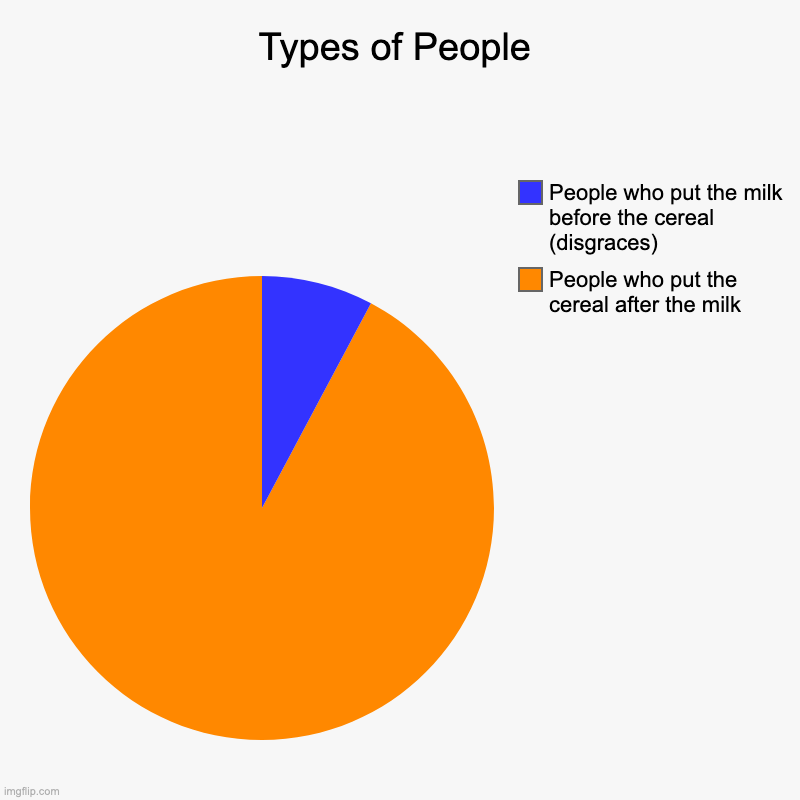 The Types Of People | Types of People | People who put the cereal after the milk, People who put the milk before the cereal (disgraces) | image tagged in charts,pie charts | made w/ Imgflip chart maker