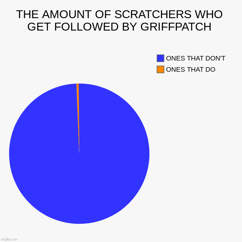 THE AMOUNT OF SCRATCHERS WHO GET FOLLOWED BY GRIFFPATCH | ONES THAT DO, ONES THAT DON'T | image tagged in charts,pie charts | made w/ Imgflip chart maker
