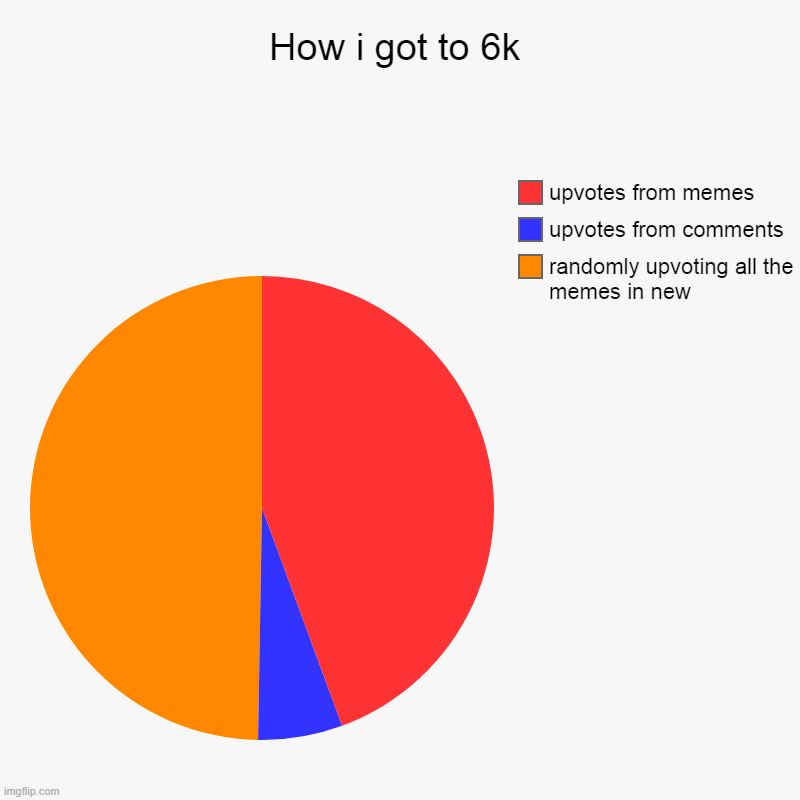 Let's keep up the grind for 10k(also me randomly upvotes all the memes) | How i got to 6k | randomly upvoting all the memes in new, upvotes from comments, upvotes from memes | image tagged in charts,pie charts,6k points special,my first pie chart,thanks for 6k yall | made w/ Imgflip chart maker