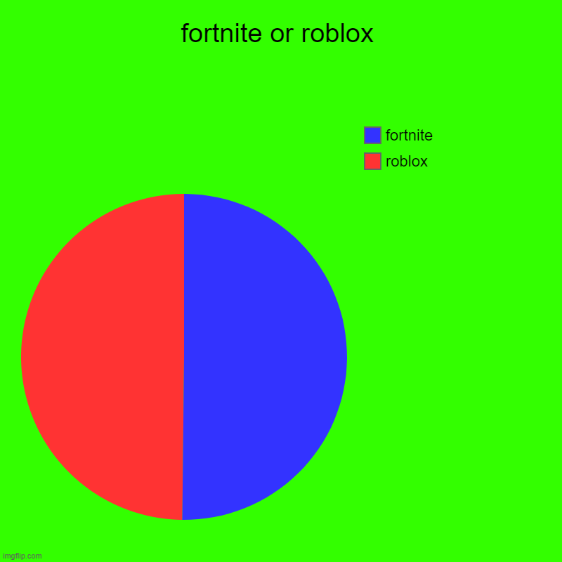 fortnite or roblox | roblox, fortnite | image tagged in charts,pie charts | made w/ Imgflip chart maker