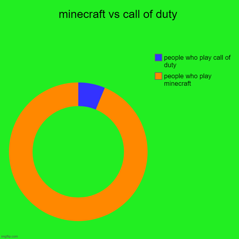 minecraft vs call of duty | people who play minecraft, people who play call of duty | image tagged in charts,donut charts | made w/ Imgflip chart maker