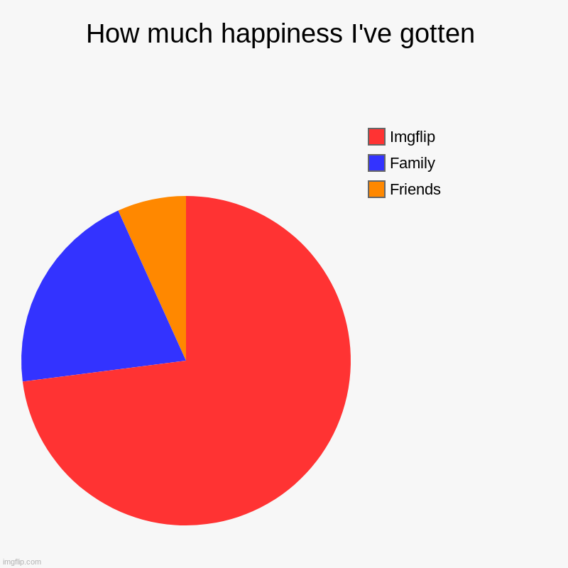 How much happiness I've gotten | Friends, Family, Imgflip | image tagged in charts,pie charts | made w/ Imgflip chart maker