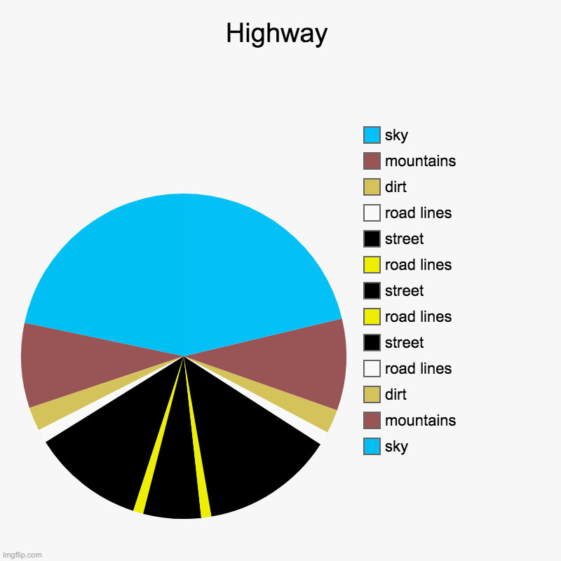 Highway | sky, mountains, dirt, road lines, street, road lines, street, road lines, street, road lines, dirt, mountains, sky | image tagged in charts,pie charts | made w/ Imgflip chart maker