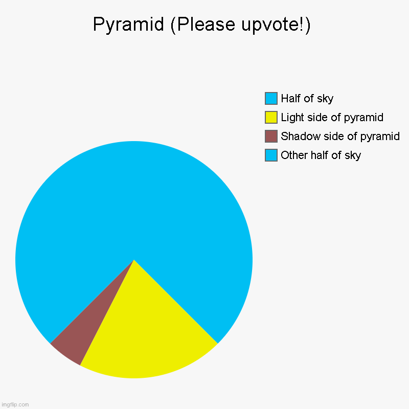 nvm pyramid chart | Pyramid (Please upvote!) | Other half of sky, Shadow side of pyramid, Light side of pyramid, Half of sky | image tagged in charts,pie charts,pyramid | made w/ Imgflip chart maker