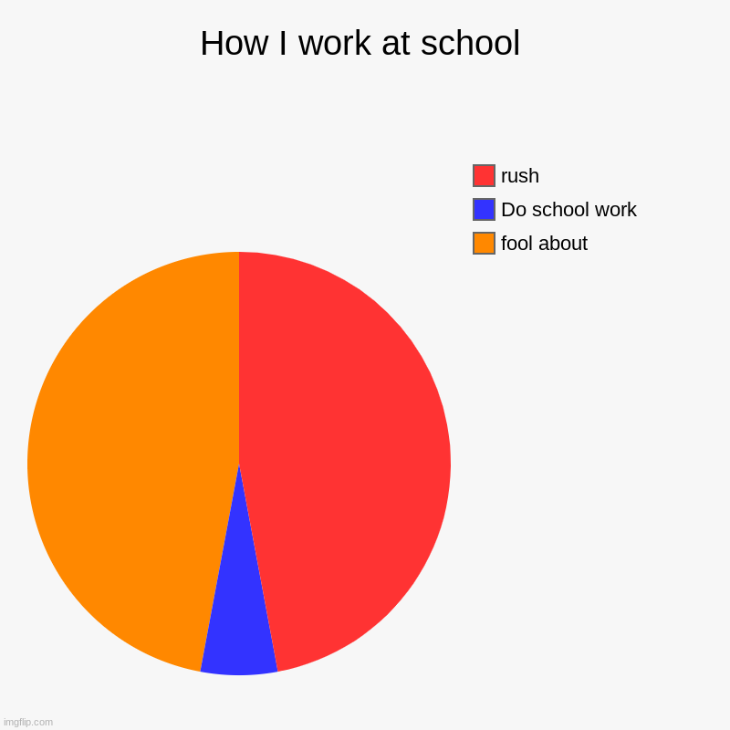 How I work at school | fool about, Do school work, rush | image tagged in charts,pie charts | made w/ Imgflip chart maker