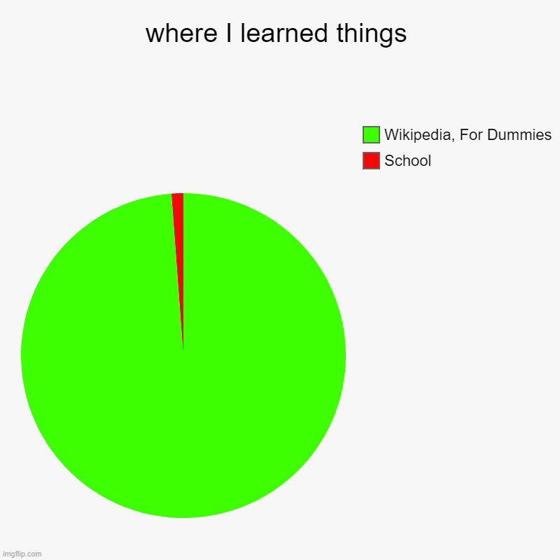 where I learned things | School, Wikipedia, For Dummies | image tagged in charts,pie charts | made w/ Imgflip chart maker