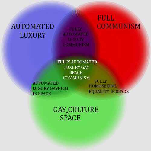 High Quality Venn diagram Fully Automated Luxury Gay Space Communism Blank Meme Template