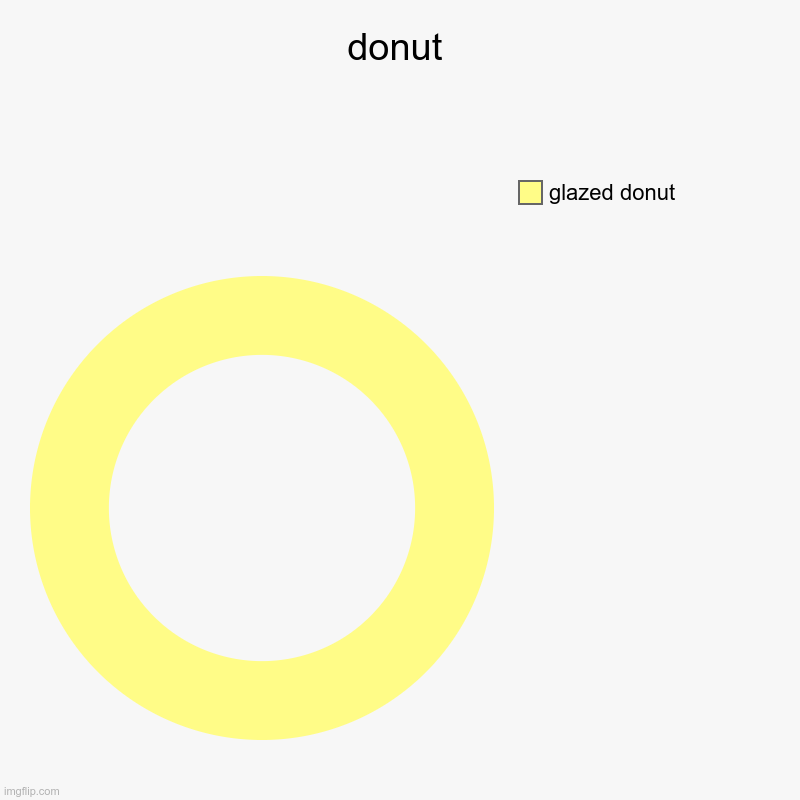 donut | donut | glazed donut | image tagged in charts,donut charts | made w/ Imgflip chart maker