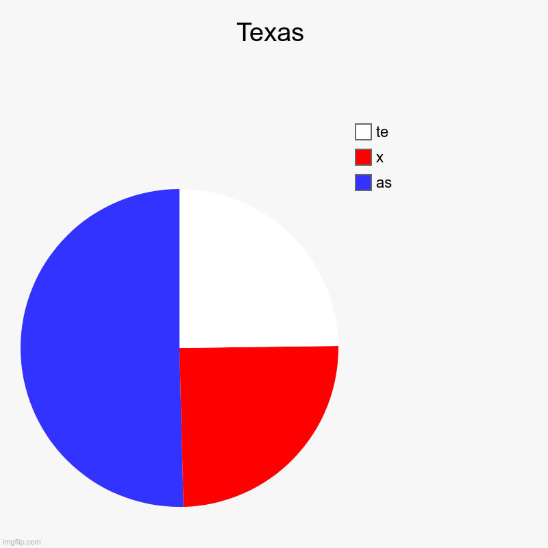 texas | Texas | as, x, te | image tagged in charts,pie charts | made w/ Imgflip chart maker