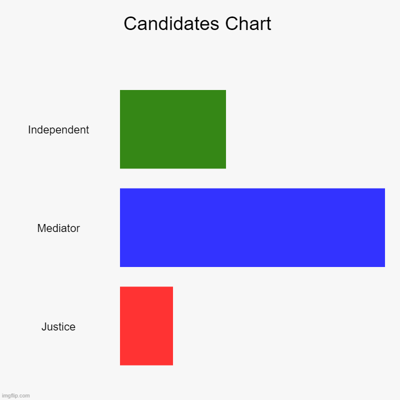 Not a Whole lot of Choices Here, huh? | Candidates Chart | Independent, Mediator, Justice | image tagged in charts,bar charts,justice party,freedom | made w/ Imgflip chart maker