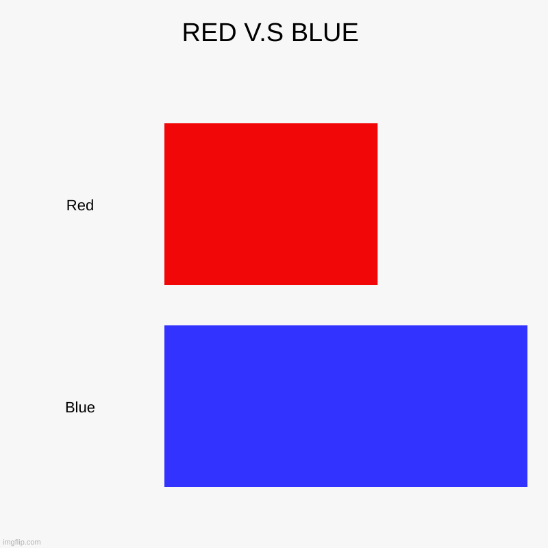 WHAT U CALL A LIE | RED V.S BLUE | Red, Blue | image tagged in charts,bar charts | made w/ Imgflip chart maker