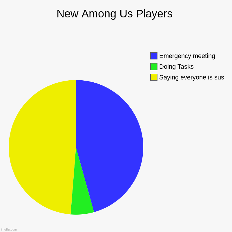 this is especially 12- | New Among Us Players | Saying everyone is sus, Doing Tasks, Emergency meeting | image tagged in charts,pie charts | made w/ Imgflip chart maker