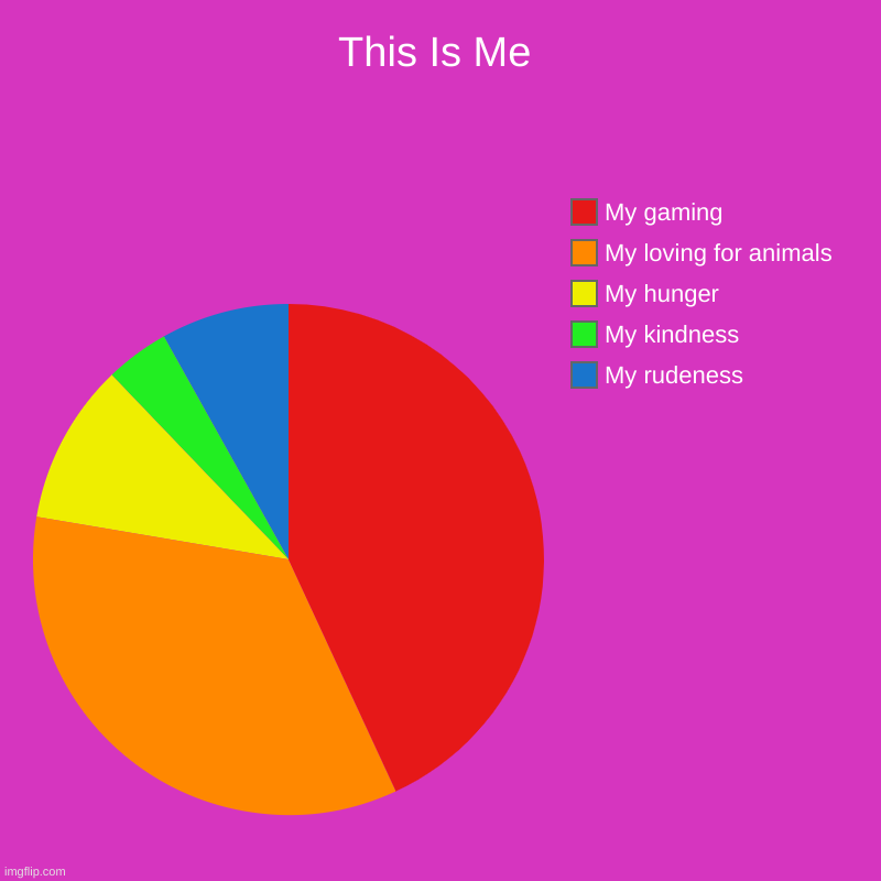 MEEEEEEEEEEEEEEEEE | This Is Me | My rudeness, My kindness, My hunger, My loving for animals, My gaming | image tagged in charts,pie charts | made w/ Imgflip chart maker
