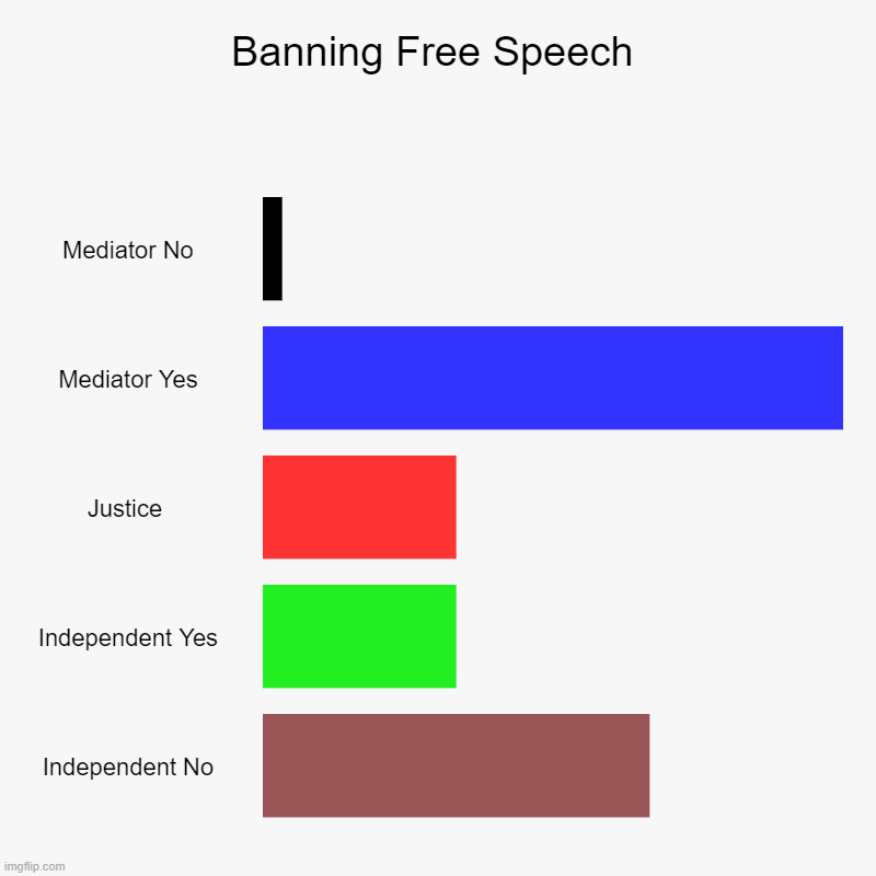 Free Speech Is a Right | Banning Free Speech | Mediator No, Mediator Yes, Justice , Independent Yes, Independent No | image tagged in charts,bar charts,justice party,vote justice,free | made w/ Imgflip chart maker