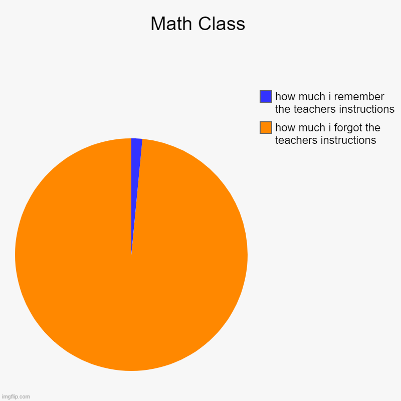 math class | Math Class | how much i forgot the teachers instructions, how much i remember the teachers instructions | image tagged in charts,pie charts | made w/ Imgflip chart maker
