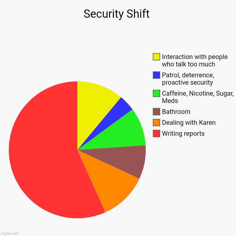 Security Shift | Security Shift | Writing reports, Dealing with Karen, Bathroom, Caffeine, Nicotine, Sugar, Meds, Patrol, deterrence, proactive security, Int | image tagged in charts,pie charts | made w/ Imgflip chart maker