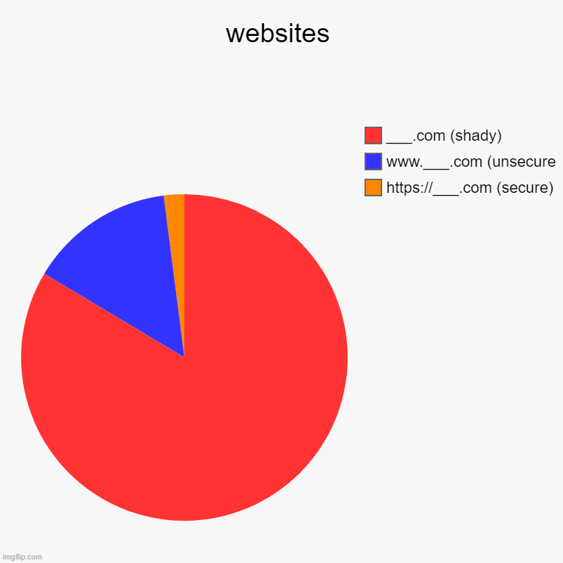 websites | websites | https://___.com (secure), www.___.com (unsecure, ___.com (shady) | image tagged in charts,pie charts | made w/ Imgflip chart maker