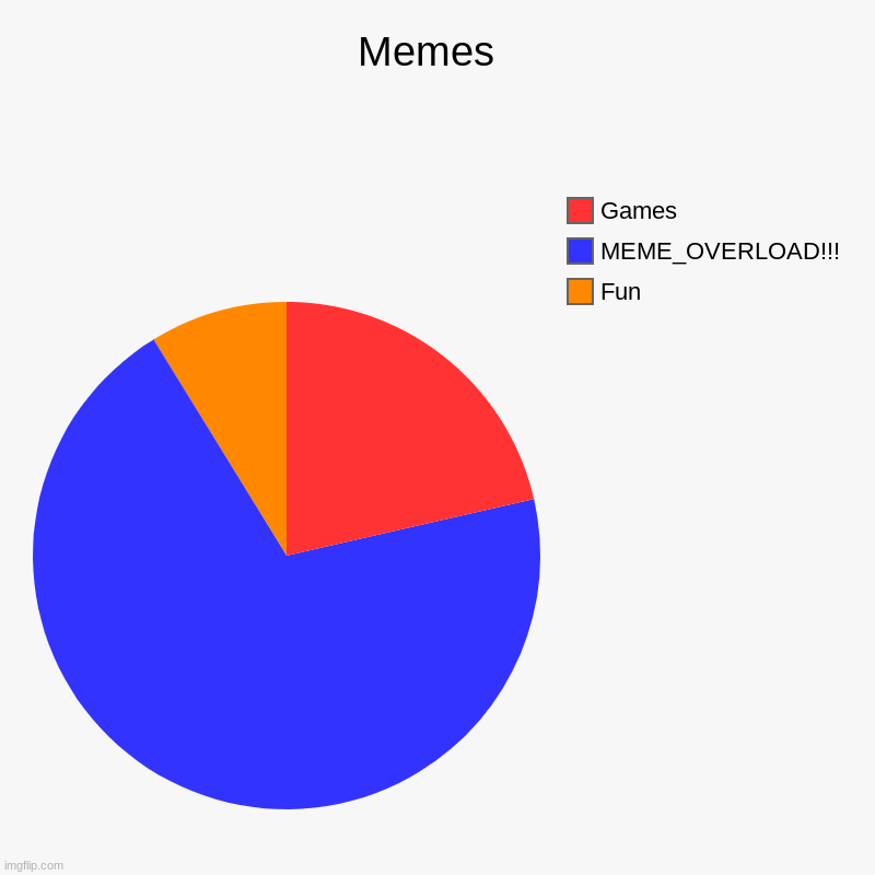 memes | Memes  | Fun, MEME_OVERLOAD!!!, Games | image tagged in charts,pie charts | made w/ Imgflip chart maker
