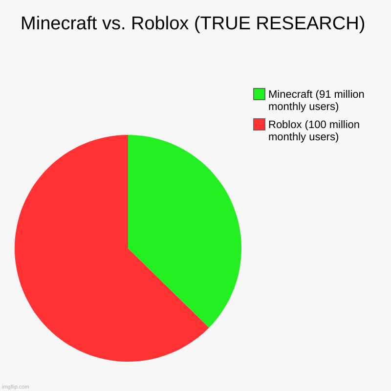Sadly, this is true | Minecraft vs. Roblox (TRUE RESEARCH) | Roblox (100 million monthly users), Minecraft (91 million monthly users) | image tagged in charts,pie charts | made w/ Imgflip chart maker