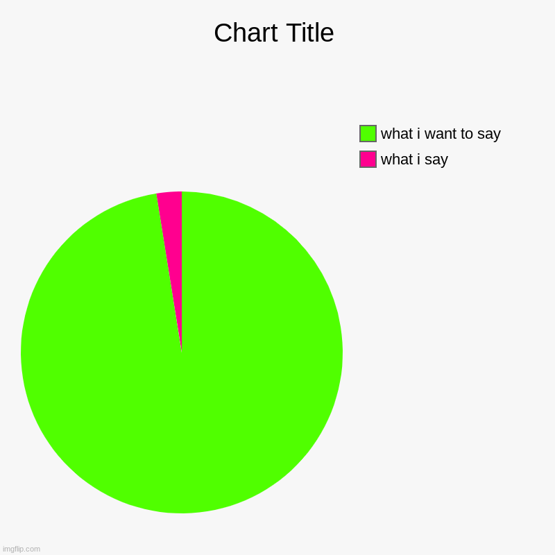 what i say, what i want to say | image tagged in charts,pie charts | made w/ Imgflip chart maker