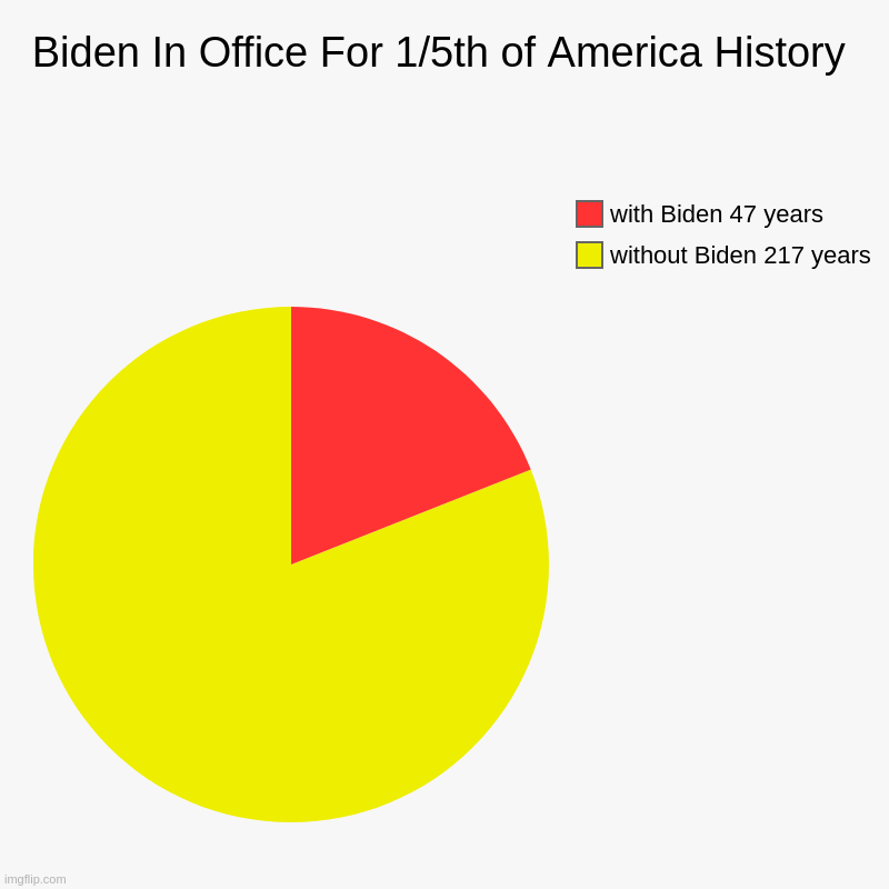 Biden Time  in Office | Biden In Office For 1/5th of America History | without Biden 217 years, with Biden 47 years | image tagged in charts,pie charts | made w/ Imgflip chart maker