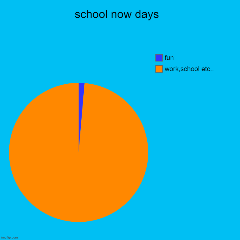 school now days  | work,school etc.., fun | image tagged in charts,pie charts | made w/ Imgflip chart maker