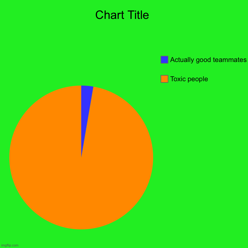 Toxic people, Actually good teammates | image tagged in charts,pie charts | made w/ Imgflip chart maker