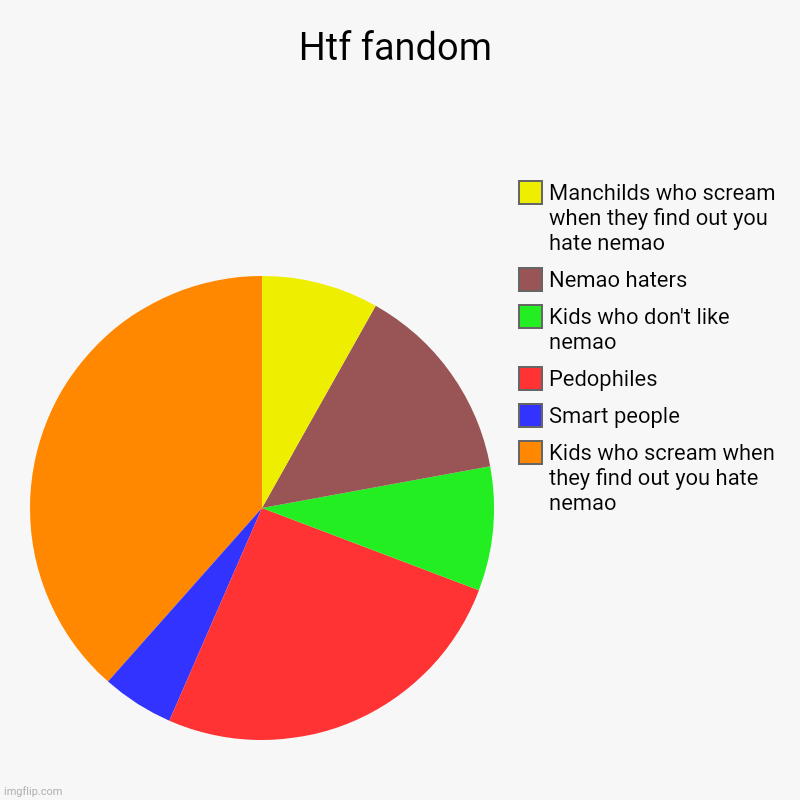 Htf fandom | Kids who scream when they find out you hate nemao, Smart people, Pedophiles, Kids who don't like nemao, Nemao haters, Manchilds | image tagged in charts,pie charts | made w/ Imgflip chart maker