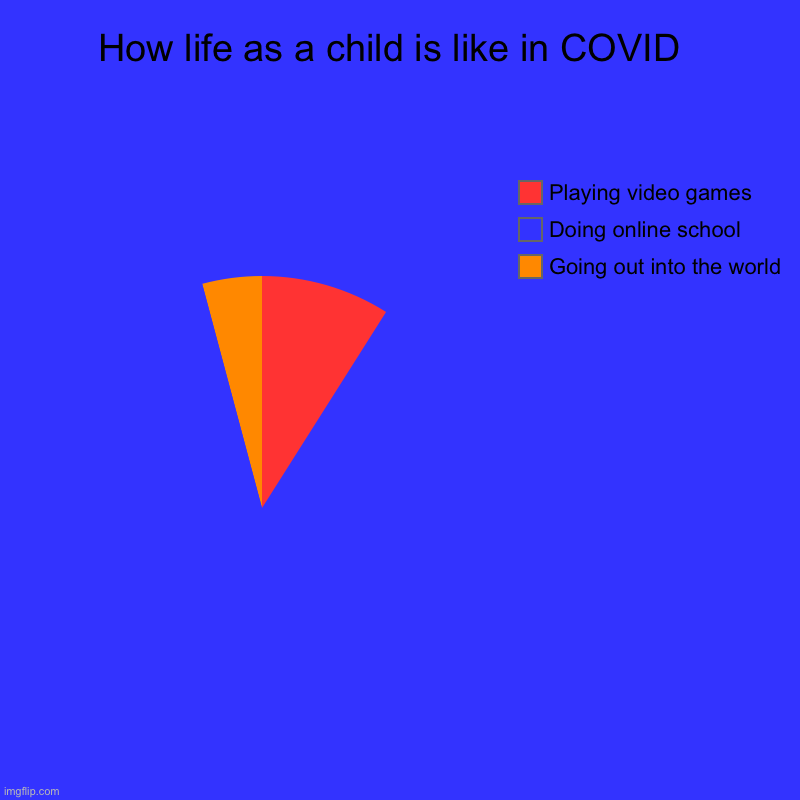 Too much blue | How life as a child is like in COVID  | Going out into the world, Doing online school, Playing video games | image tagged in charts,pie charts | made w/ Imgflip chart maker