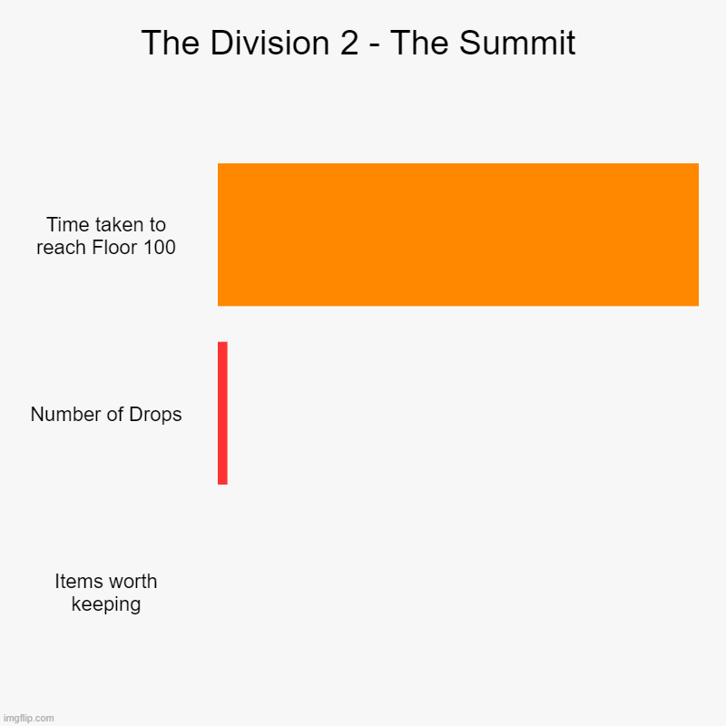 The Division 2 - The Summit | Time taken to reach Floor 100, Number of Drops, Items worth keeping | image tagged in charts,bar charts,the division | made w/ Imgflip chart maker