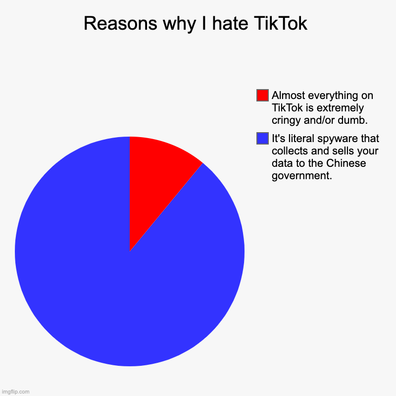 It's true though. | Reasons why I hate TikTok | It's literal spyware that collects and sells your data to the Chinese government., Almost everything on TikTok i | image tagged in pie charts,memes,tiktok sucks | made w/ Imgflip chart maker