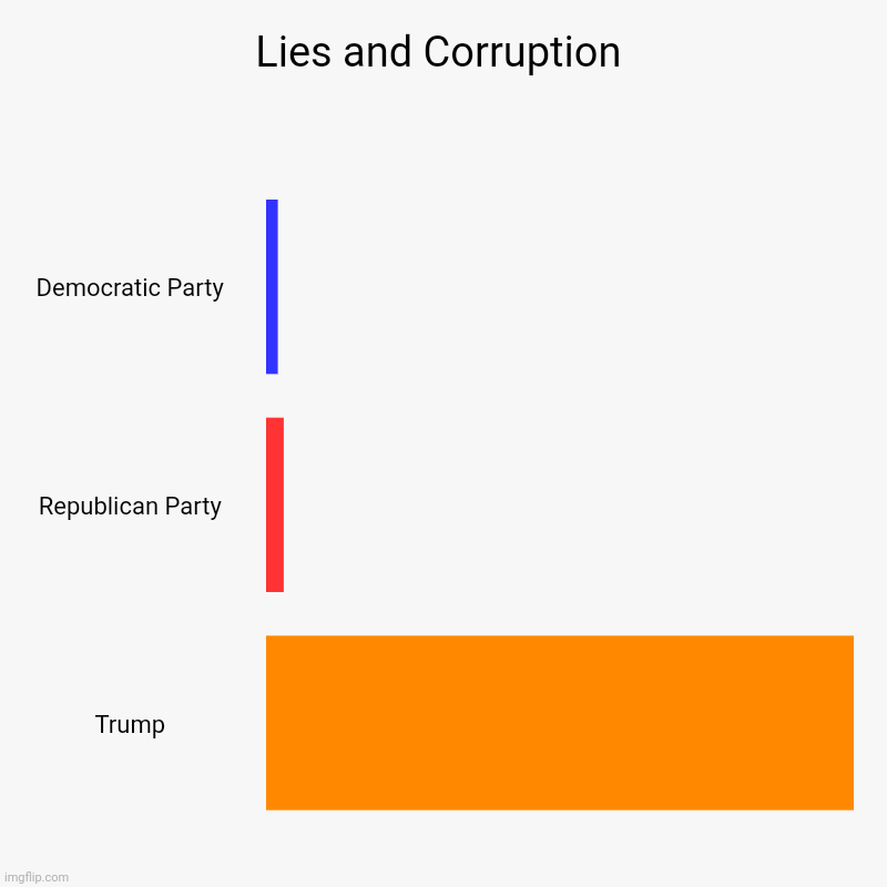 Lies and Corruption | Democratic Party, Republican Party, Trump | image tagged in charts,bar charts | made w/ Imgflip chart maker