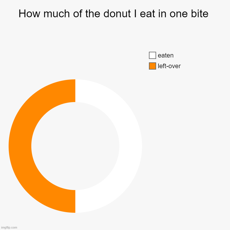 How much of the donut I eat in one bite | left-over, eaten | image tagged in charts,donut charts | made w/ Imgflip chart maker