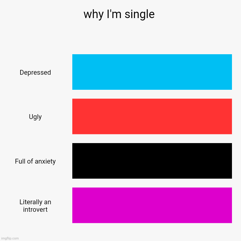 all these elements create me | why I'm single | Depressed, Ugly, Full of anxiety, Literally an introvert | image tagged in charts,bar charts | made w/ Imgflip chart maker