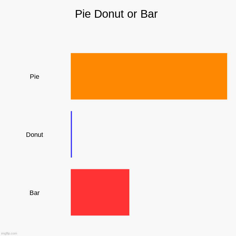 Pie Donut or Bar | Pie, Donut, Bar | image tagged in charts,bar charts | made w/ Imgflip chart maker