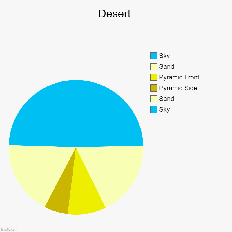 I got bored | Desert | Sky, Sand, Pyramid Side, Pyramid Front, Sand, Sky | image tagged in charts,pie charts | made w/ Imgflip chart maker
