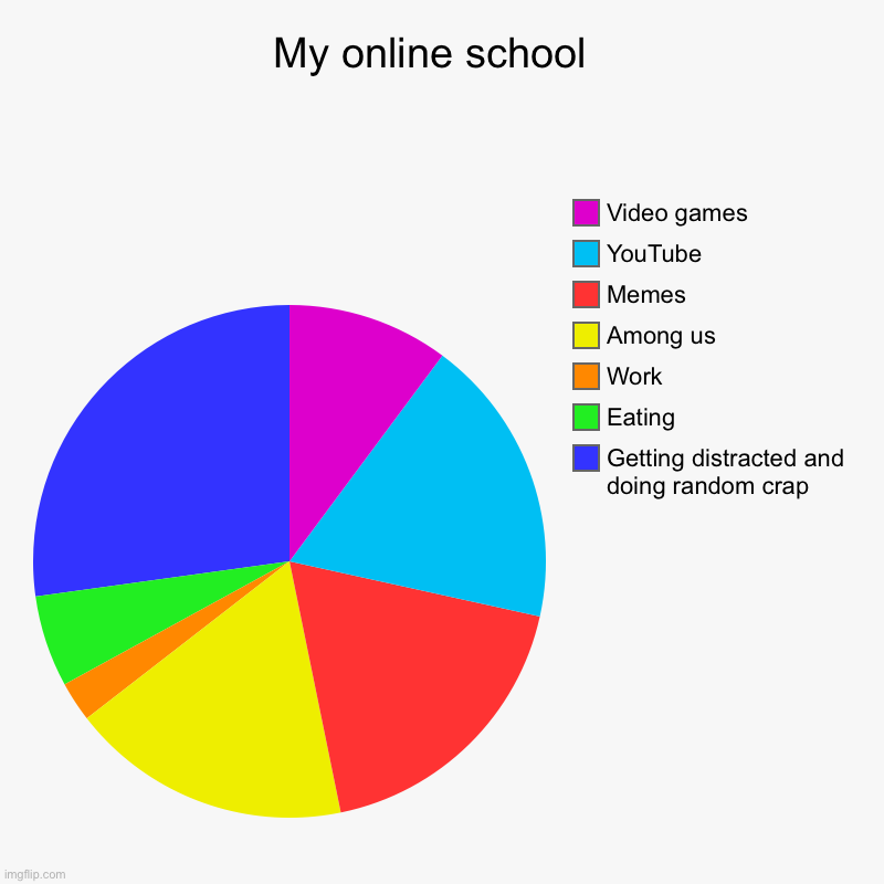 My online school  | Getting distracted and doing random crap, Eating, Work, Among us , Memes, YouTube , Video games | image tagged in charts,pie charts | made w/ Imgflip chart maker