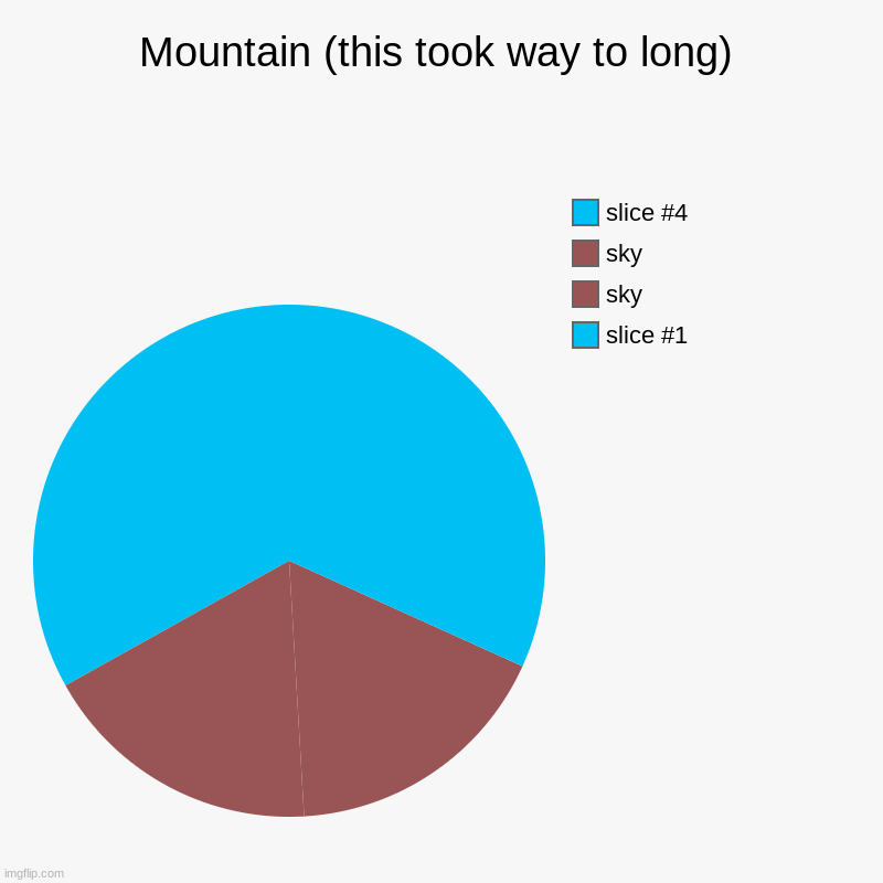 Mountain (this took way to long) | Mountain (this took way to long) |, sky, sky | image tagged in charts,pie charts | made w/ Imgflip chart maker