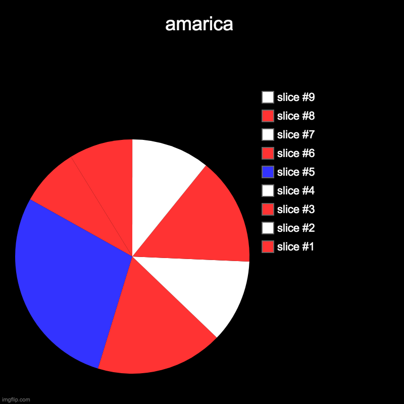 amarica | amarica | | image tagged in charts,pie charts | made w/ Imgflip chart maker