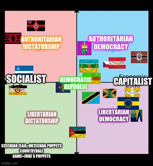 Political compass | AUTHORITARIAN
DICTATORSHIP; AUTHORITARIAN
DEMOCRACY; SOCIALIST; CAPITALIST; DEMOCRATIC
REPUBLIC; LIBERTARIAN
DEMOCRACY; LIBERTARIAN
DICTATORSHIP; CZECHIAN FLAG=UNTECNAN PUPPETS
COUNTRYBALL GAME=JUDE S PUPPETS | image tagged in political compass | made w/ Imgflip meme maker