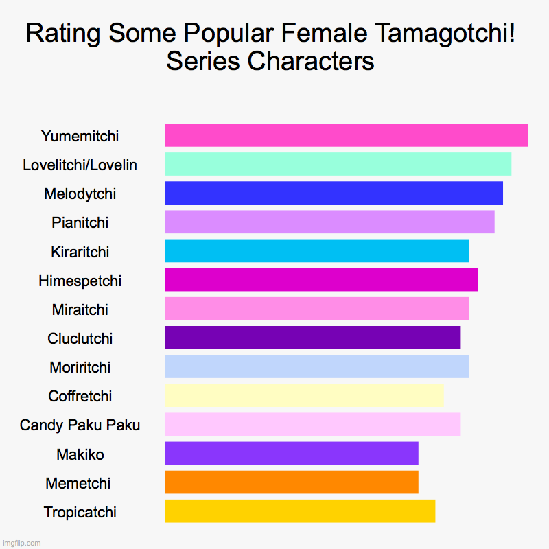 Rating Some Popular Female Tamagotchi! Series Characters | Yumemitchi, Lovelitchi/Lovelin, Melodytchi, Pianitchi, Kiraritchi, Himespetchi, M | image tagged in charts,bar charts | made w/ Imgflip chart maker