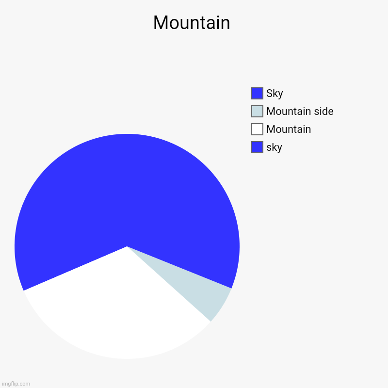 Mountain | sky, Mountain, Mountain side, Sky | image tagged in charts,pie charts | made w/ Imgflip chart maker