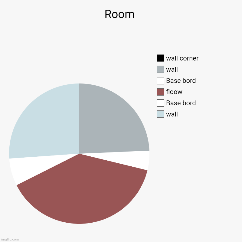 Room | wall, Base bord, floow, Base bord, wall, wall corner | image tagged in charts,pie charts | made w/ Imgflip chart maker