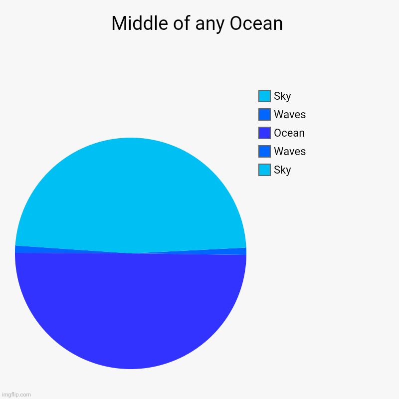 Middle of any Ocean | Sky, Waves, Ocean, Waves, Sky | image tagged in charts,pie charts | made w/ Imgflip chart maker