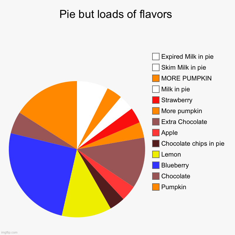 Who would eat this pie | Pie but loads of flavors | Pumpkin , Chocolate , Blueberry , Lemon , Chocolate chips in pie, Apple, Extra Chocolate , More pumpkin , Strawbe | image tagged in charts,pie charts,pie | made w/ Imgflip chart maker