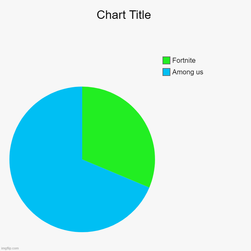 Among us, Fortnite | image tagged in charts,pie charts | made w/ Imgflip chart maker